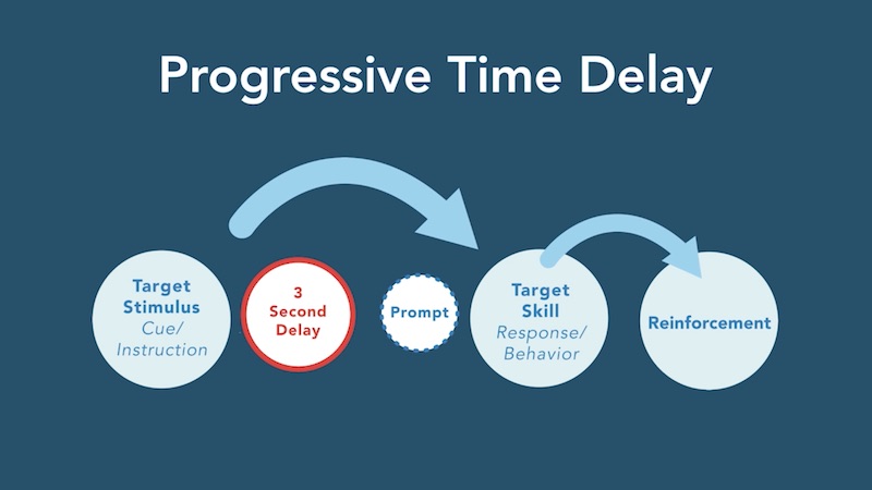 Time to Respond: Time Delay Procedures